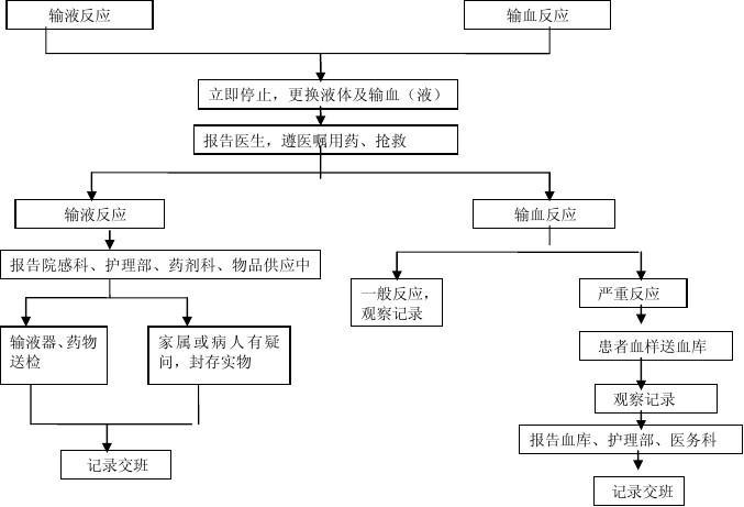 输液反应的应急预案及处理流程