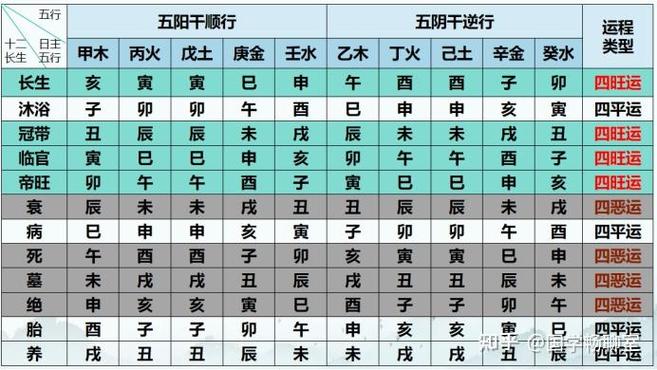 十二长生宫位详解