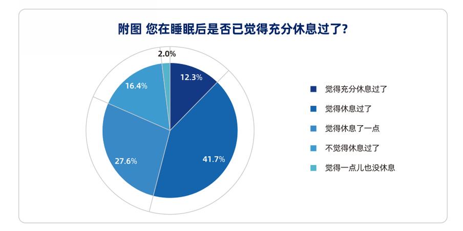 深睡眠占比30至40要警惕