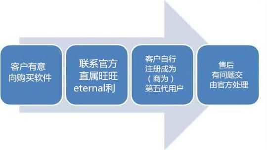 第五代充值软件官网