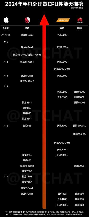 麒麟920相当于骁龙多少
