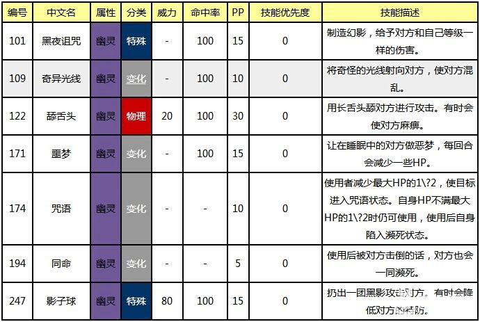 口袋妖怪复刻幽灵精灵配招