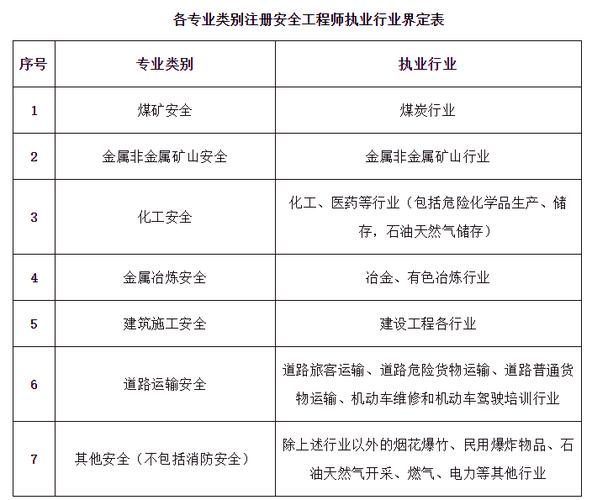 注册安全工程师报考条件