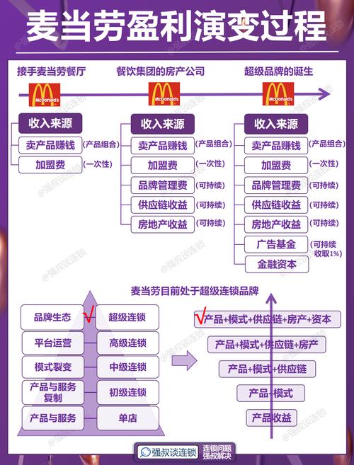 麦当劳是怎么赚钱的截图