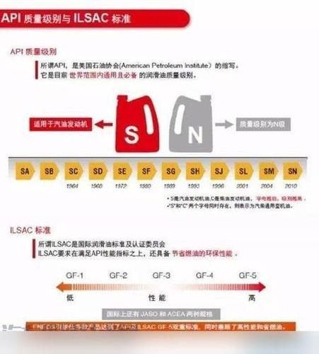 机油sp和sn级别哪个更好