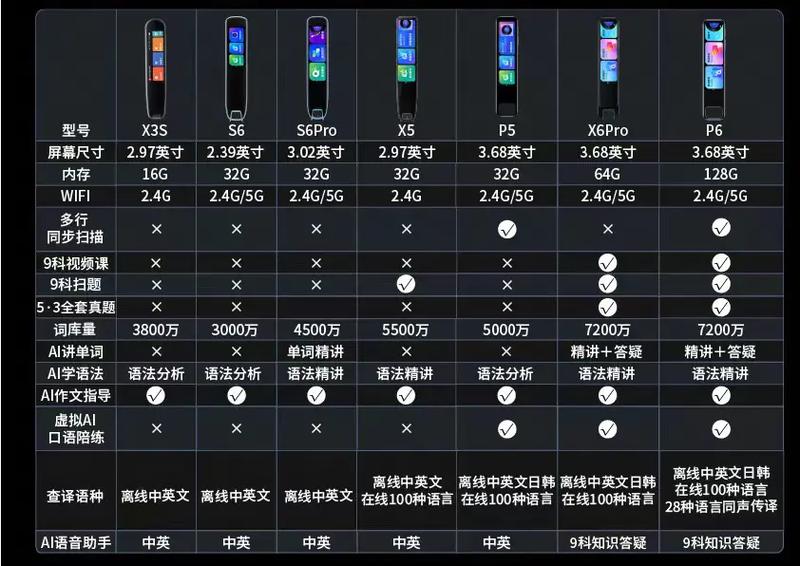 有道词典笔各个版本功能对比