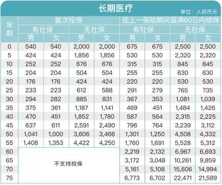 平安e生保年龄缴费表