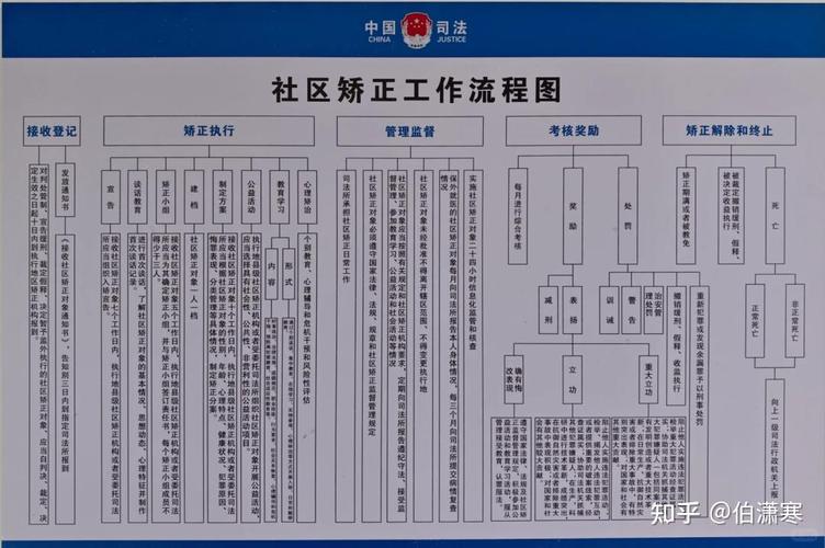 缓刑社区矫正的流程