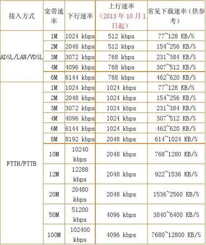 100兆宽带跟300兆网速差距大吗