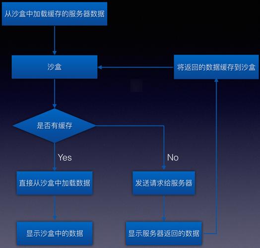 什么是离线缓存