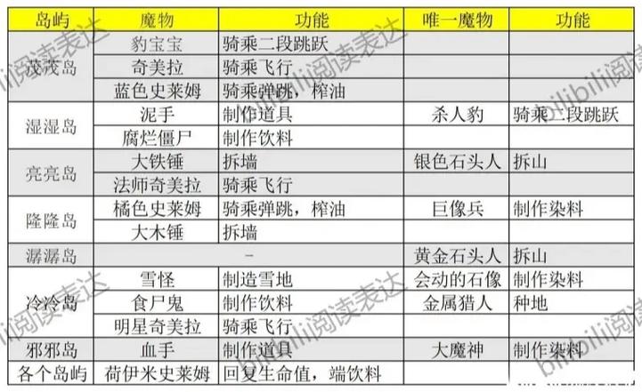 魔物入侵2攻略