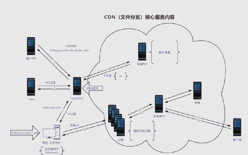 cdn 香港节点
