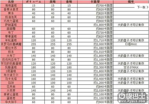开罗创意蛋糕店配方全解锁缩略图