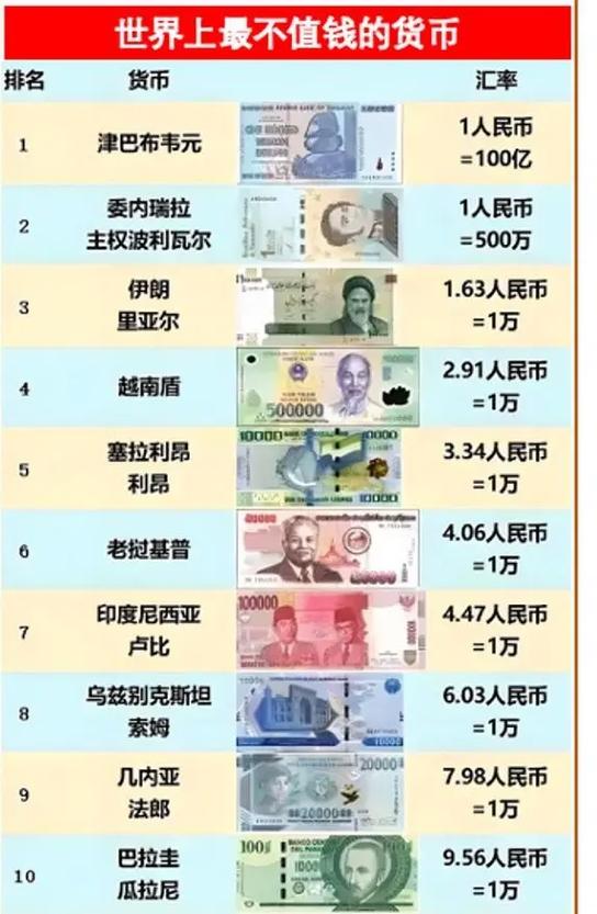 全球最不值钱的三种货币缩略图