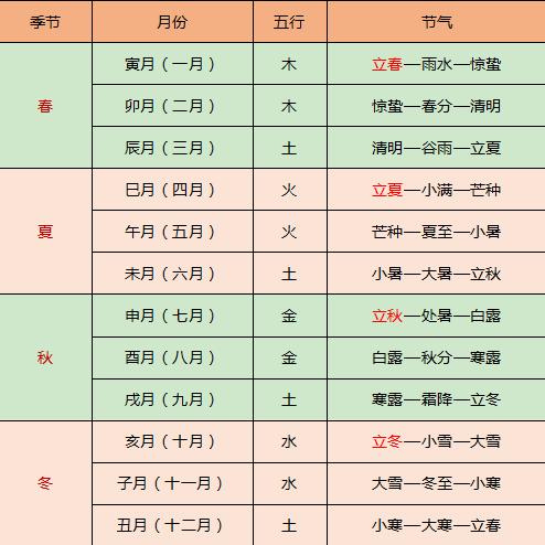 1～12月份五行对照表