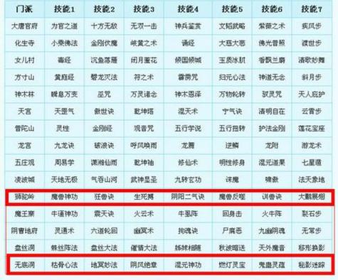无底洞优先点哪五个技能