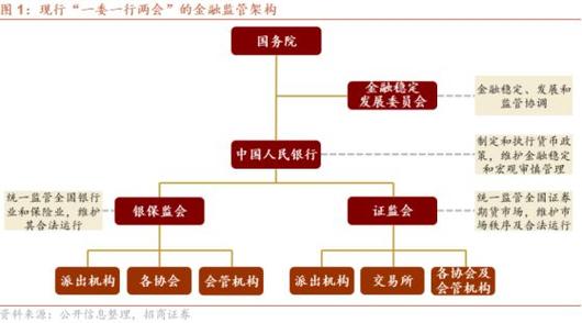 属于我国金融监管系统的