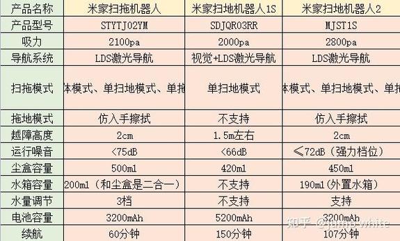 小米三款扫地机器人区别