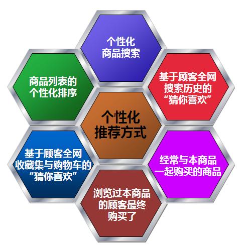 个性化推荐提升