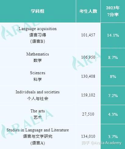 ib课程有哪些科目