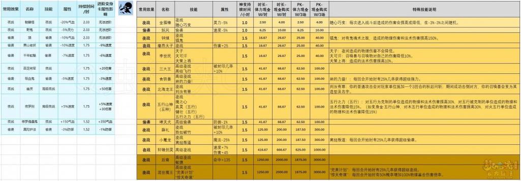 梦幻西游变身卡一览表