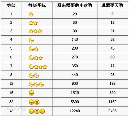qq等级三个太阳两个星星是多少级游戏截图