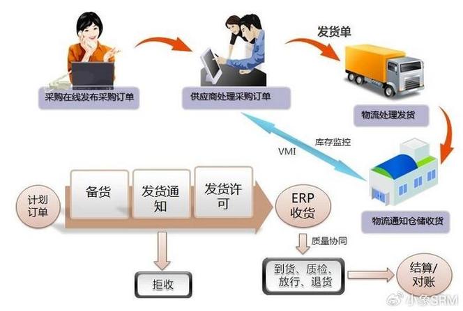 供应链采购业务流程图图标