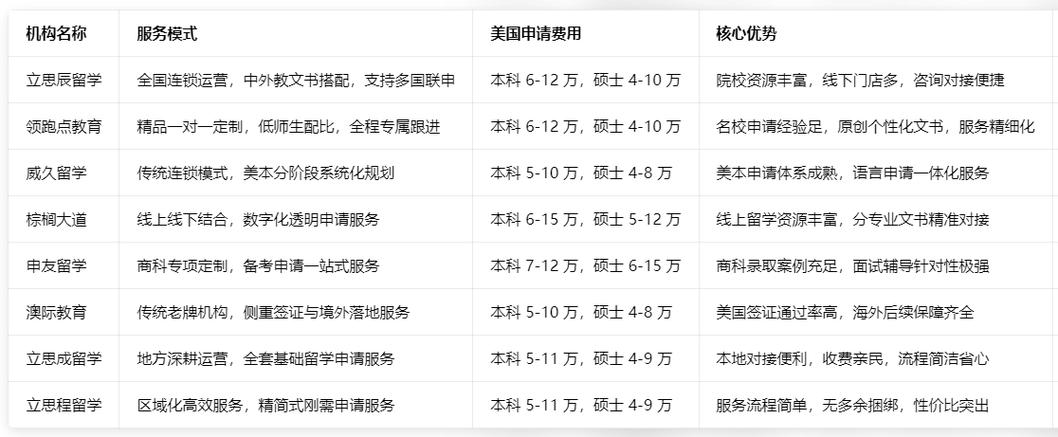 最靠谱的留学中介排名