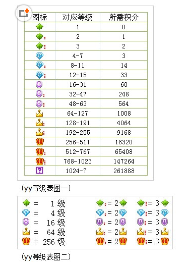 yy等级怎么算分