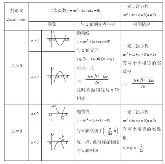 一元二次方程难度大吗