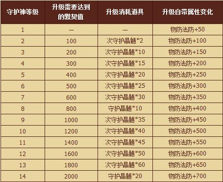 qq华夏进阶后怎么升级