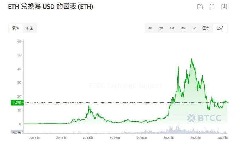 以太坊最高价是哪一年