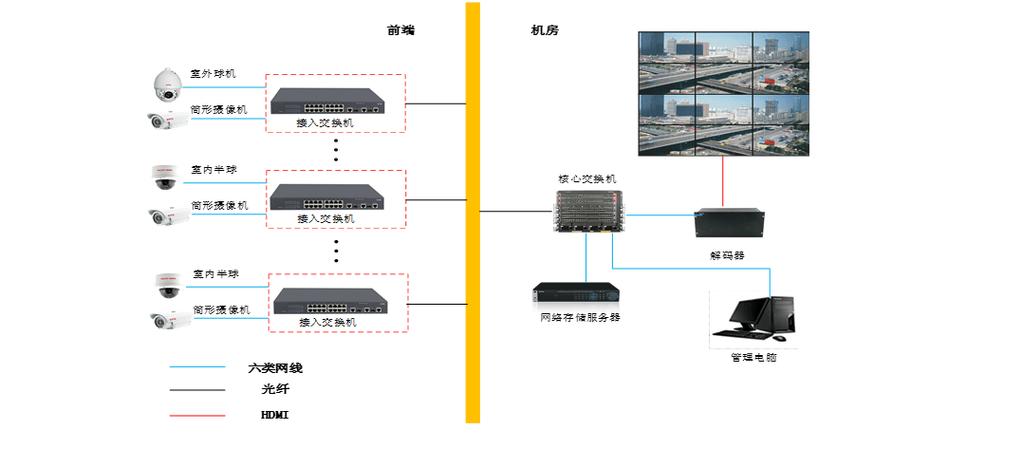 监控安防系统方案