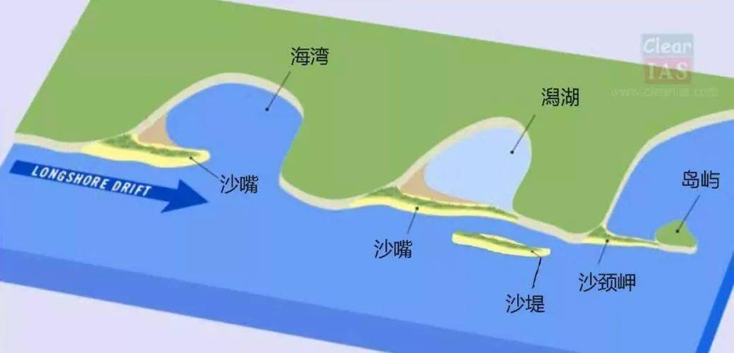 沙嘴形成过程示意图