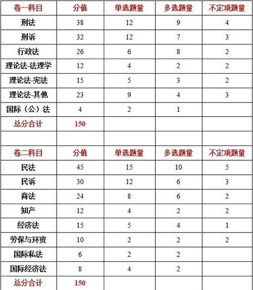 法考考哪些科目