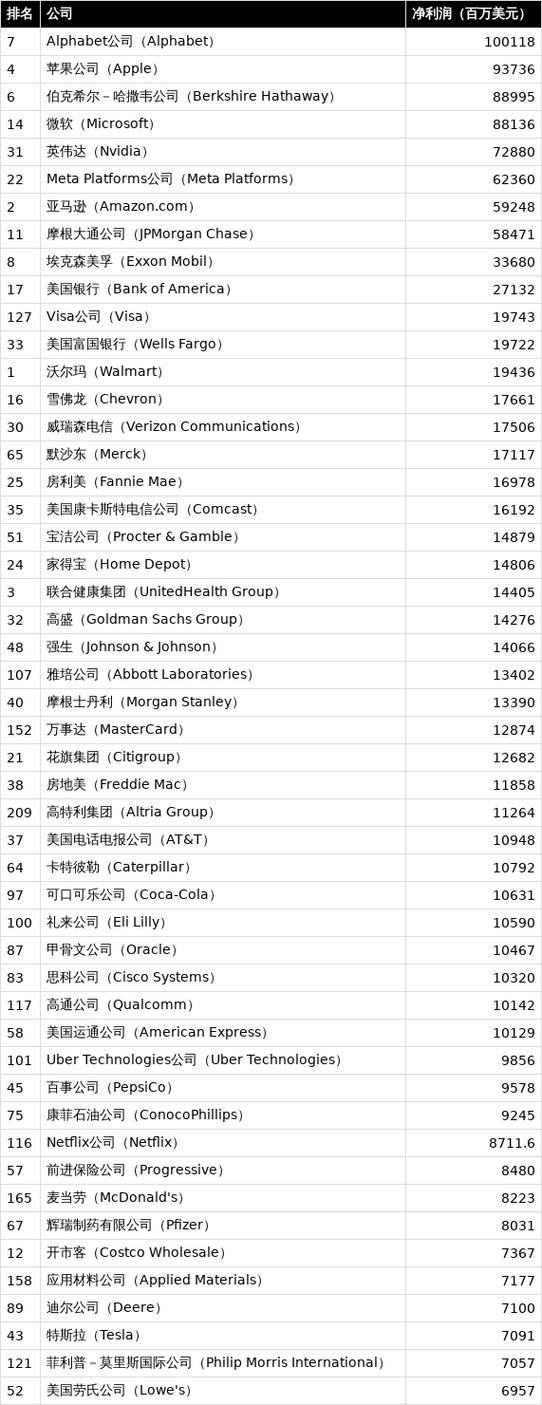 全球最会赚钱公司