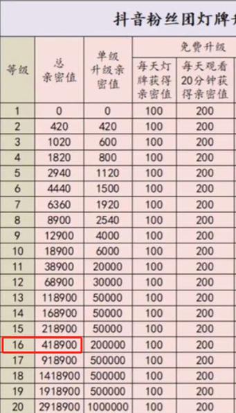 点亮粉丝团灯牌需要多少钱