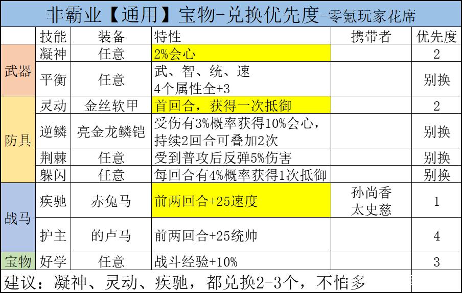 三国志战略版特技兑换顺序