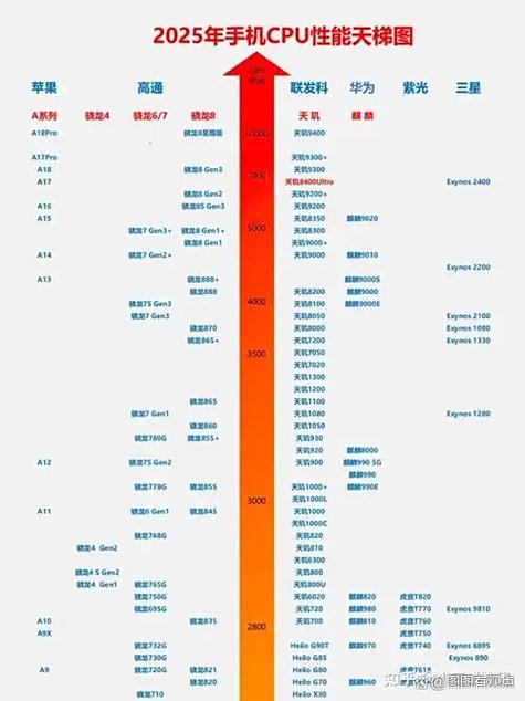 手机处理器怎么选
