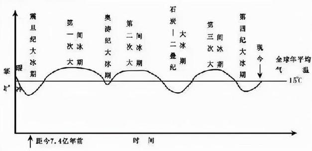 什么时候进入冰河时期