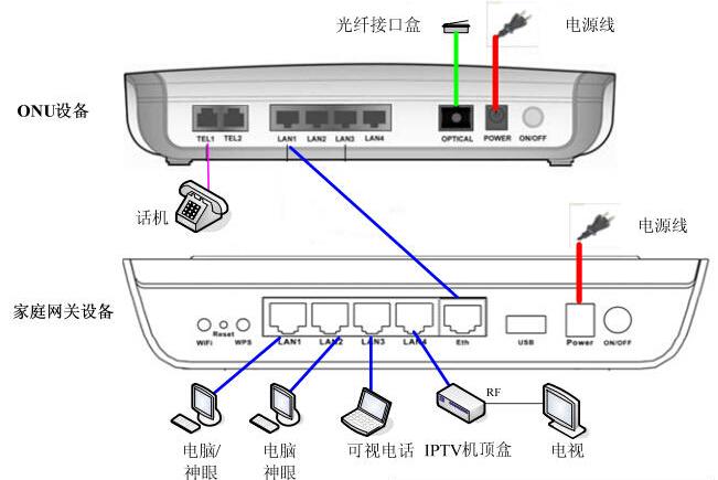 中兴电视机顶盒无线接入方法