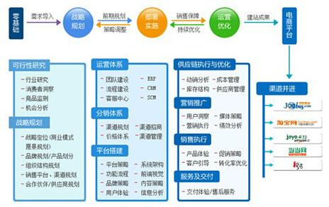 渠道建设怎么写