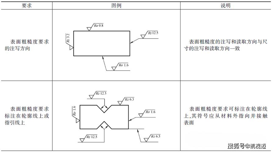 图纸上粗糙度符号是ra还是rz