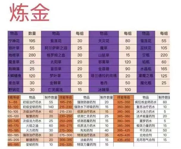 魔兽世界炼金1-450攻略图标