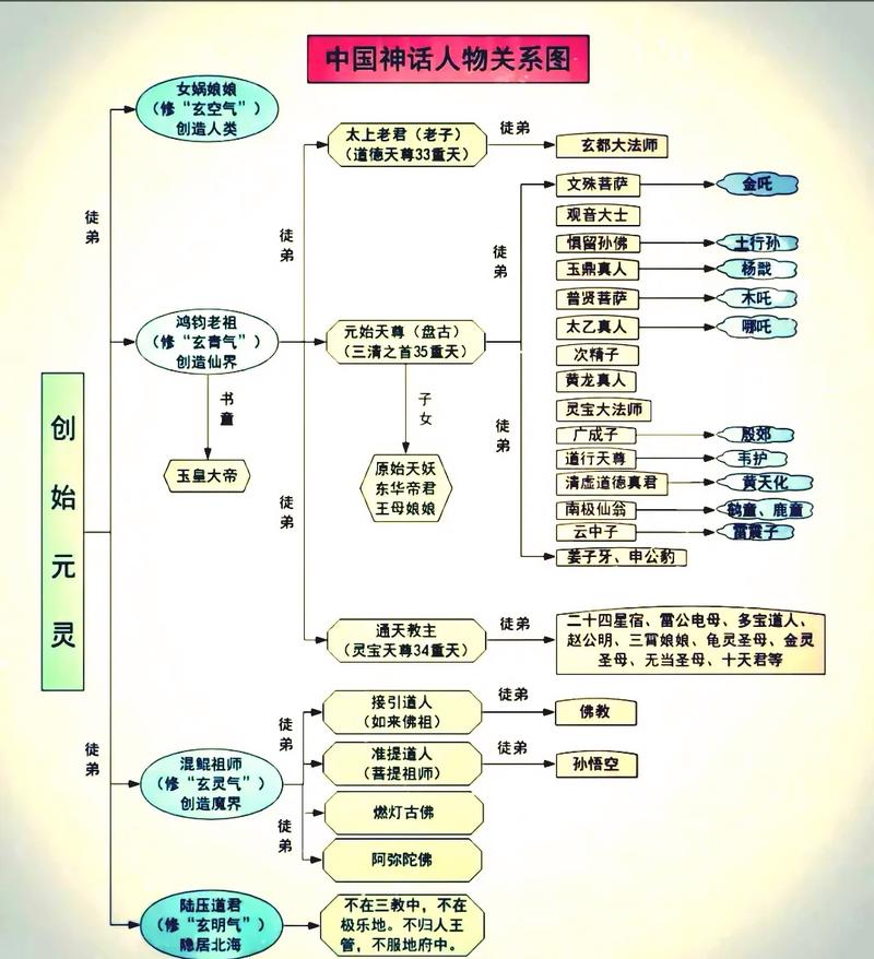 神仙复杂关系攻略图哪吒