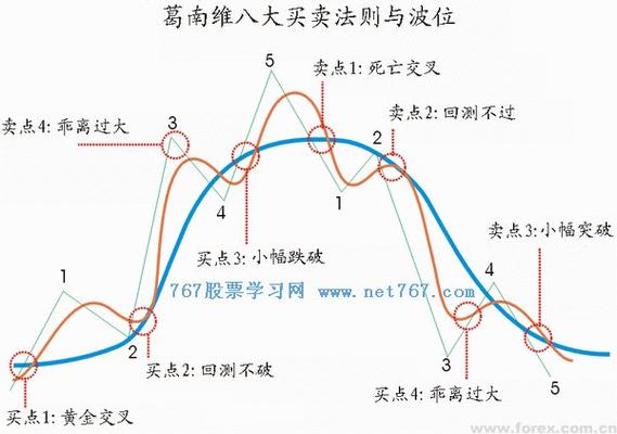 均线八大买卖法则图解
