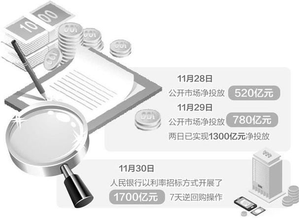 净投放和净回笼