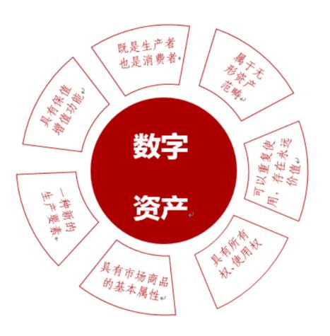数字资产包括哪6种