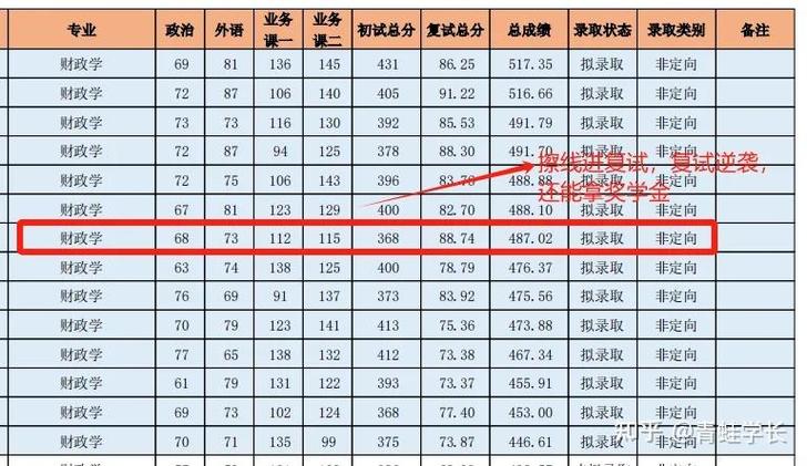 提高淘汰分的方法