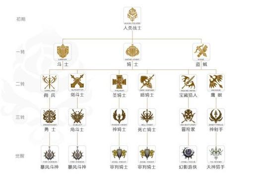 天堂2转职等级